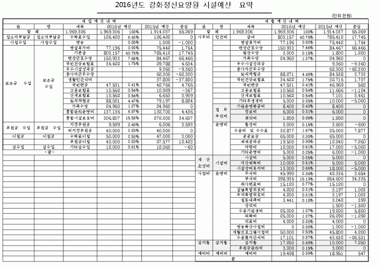 2016년 시설예산 요약001.gif