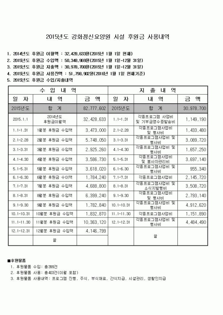 2015년 후원금품 수입·지출내역 요약001.gif